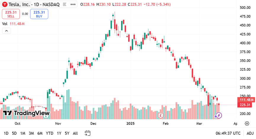 Tesla Stock